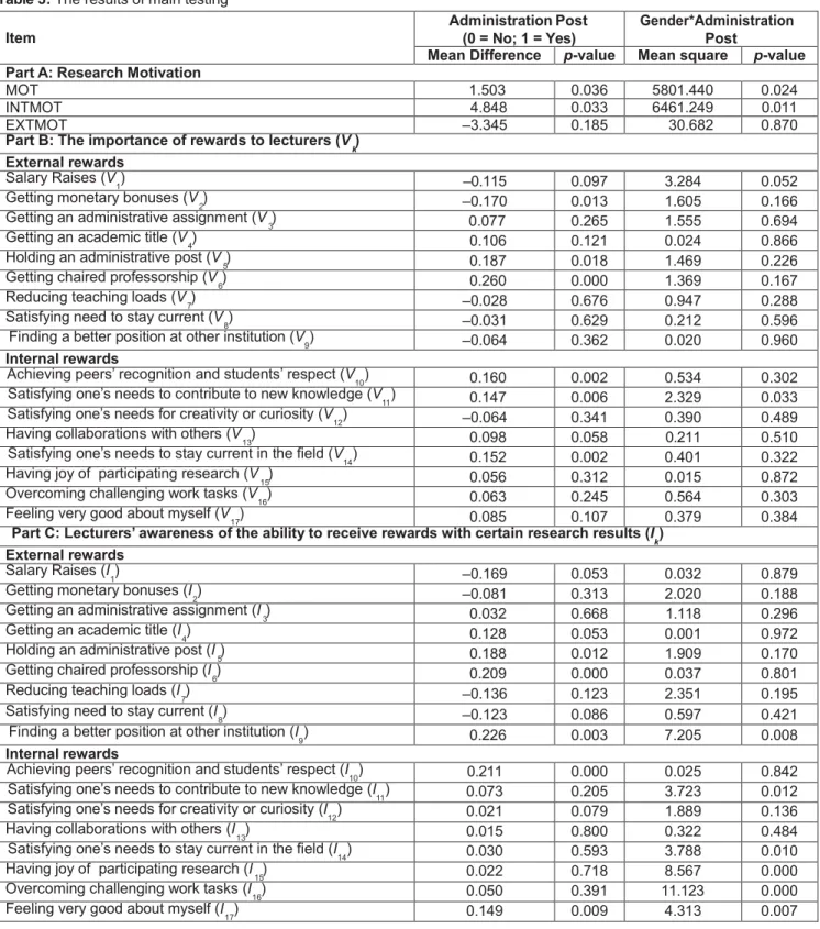 Table 3: The results of main testing  Item 