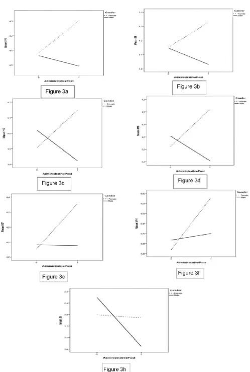 Figure 3: Simultaneous Impact of Gender and Administrative Post on other Motivation Factors 