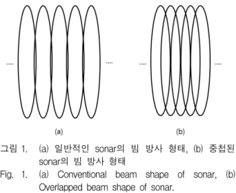 Fig. 1. (a)  Conventional  beam  shape  of  sonar,  (b)  Overlapped  beam  shape  of  sonar.