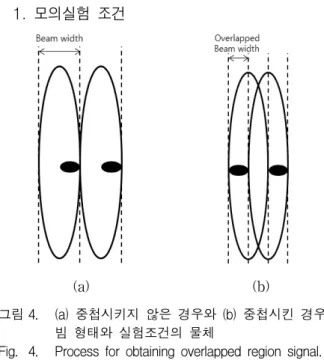 Fig. 5. (a)  Simulation  result  of  conventional  approach  in  SNR  20dB,  (b)  Simulation  result  of  proposed  algorithm  in  SNR  20dB