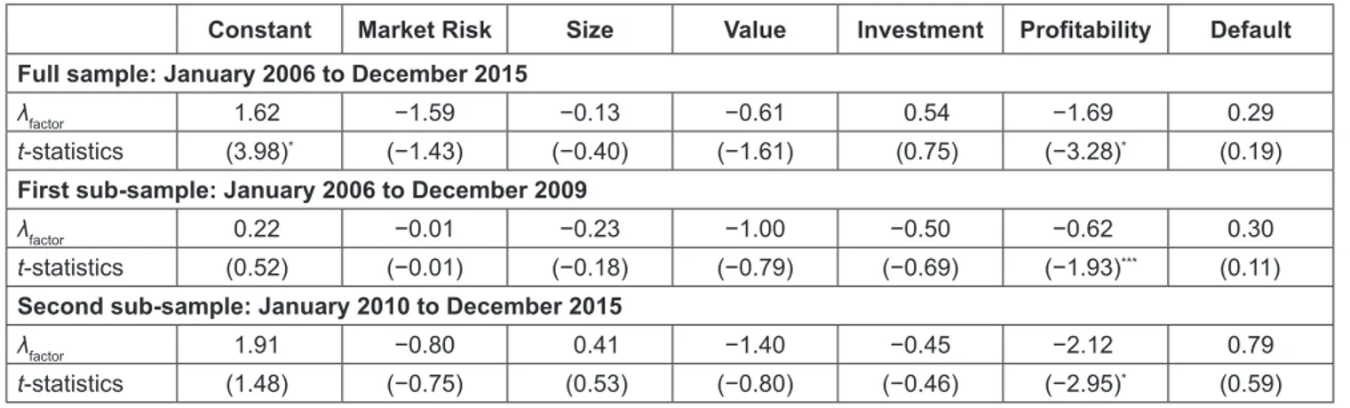 Table 6: Fama-MacBeth Regression Results - Industry Portfolios