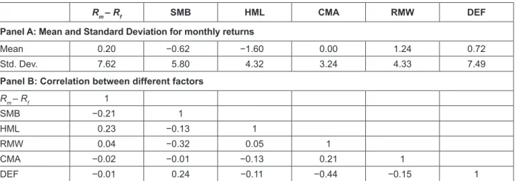 Table 1: Descriptive Statistics for Factor Returns