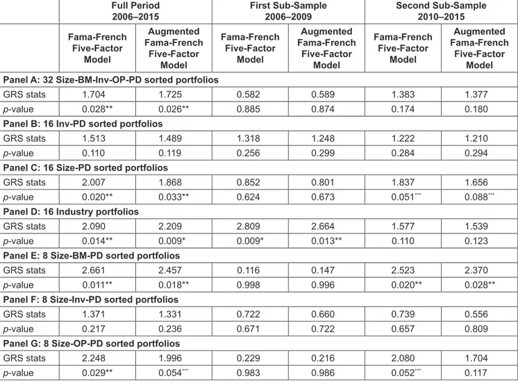 Table 2: Model Diagnostics: GRS Test Full Period  2006–2015 First Sub-Sample 2006–2009 Second Sub-Sample2010–2015 Fama-French  Five-Factor  Model Augmented  Fama-French Five-Factor  Model Fama-French Five-Factor Model Augmented  Fama-French Five-Factor Mod