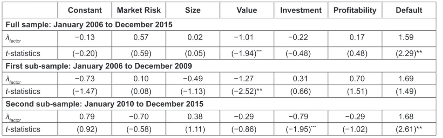 Table 3 provides the results of the regression for 32 size- size-value-profitability-investment-default sorted portfolios