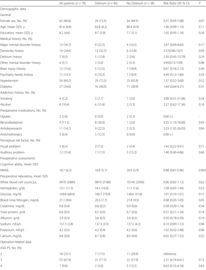Table 1 Patient characteristics and univariate logistic regression for postoperative delirium