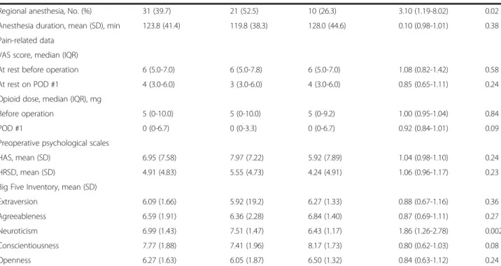 Table 1 Patient characteristics and univariate logistic regression for postoperative delirium (Continued)