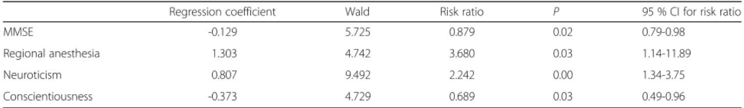 Table 3 Factors in the final model associated with postoperative delirium