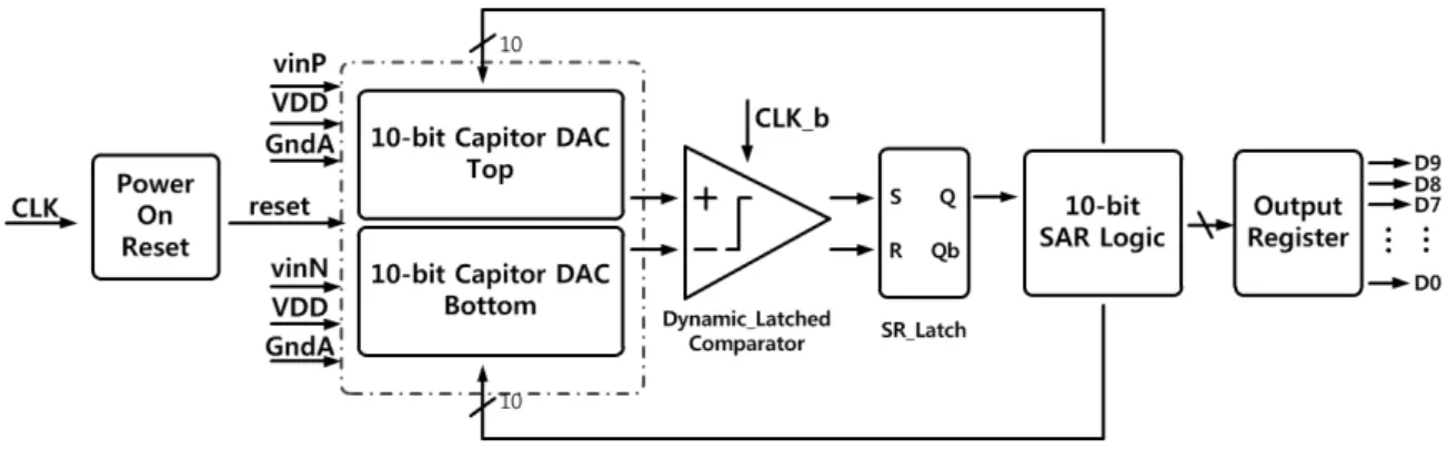 그림 2. 일반적인  SAR  ADC의  C-DAC  Array  구조 Fig. 2. The  Structure  of  conventional  SAR  ADC’s  C-DAC 