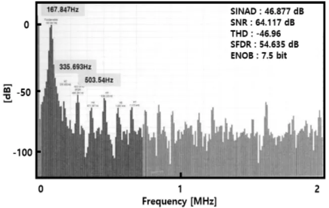그림 7. FFT  측정  결과(Input : 162.76Hz,  Sampling  Frequency : 4MHz)