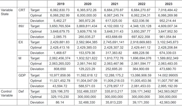 Table 5 is the initial year of estimation (2019) which  shows that the optimal consumption value (CRT) in the initial  estimate year is greater than the consumption target value  set by the government