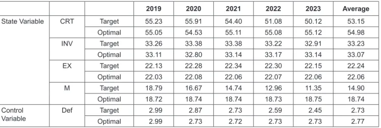 Table 6 shows the contribution of consumption (CRT)  to GDP in the simulation period (2019–2020), which shows  that the contribution value of consumption to the optimal  value is smaller than the target growth