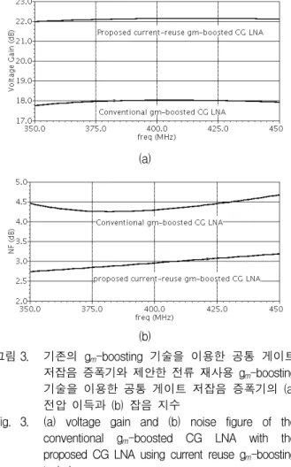 Fig. 3. (a)  voltage  gain  and  (b)  noise  figure  of  the  conventional  g m -boosted  CG  LNA  with  the  proposed  CG  LNA  using  current  reuse  g m -boosting  technique