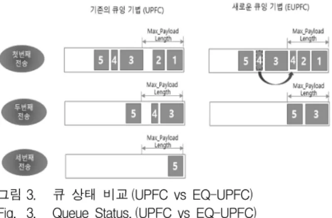 그림 3. 큐  상태  비교 (UPFC  vs  EQ-UPFC) Fig. 3. Queue  Status. (UPFC  vs  EQ-UPFC)