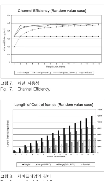 그림 7. 채널  사용성 Fig. 7. Channel  Efficiency.