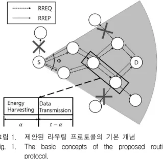 Fig. 2. Dynamic  forwaring  range(angle)  of  EEMR  protocol.