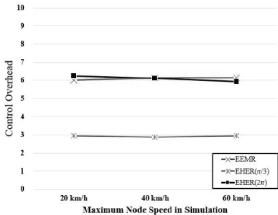 그림 5. 노드  이동성  함수로서의  Delay Fig. 5. Delay  as  a  function  of  node  mobility.