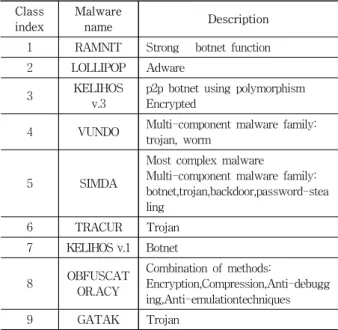 Fig. 5. Proposal  malware  inspection  system. 