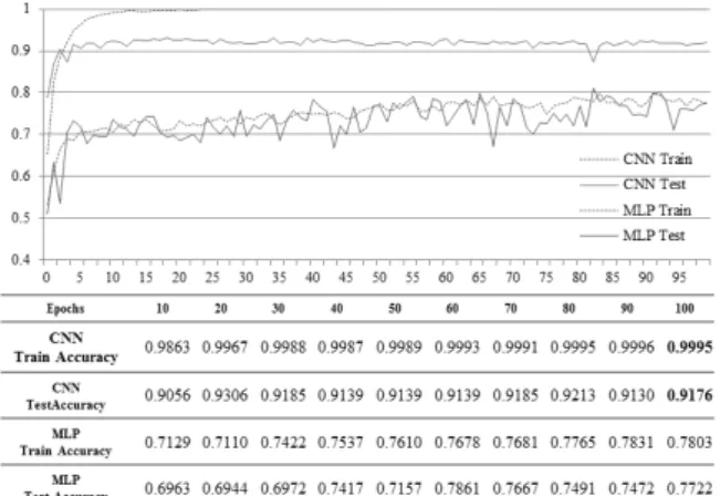 Fig. 8. CNN,  for  MLP-based  learning  and  accuracy  by  verifying  repetitions.