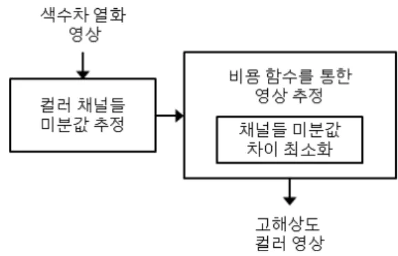 그림 1. 제안하는  알고리즘의  블록도