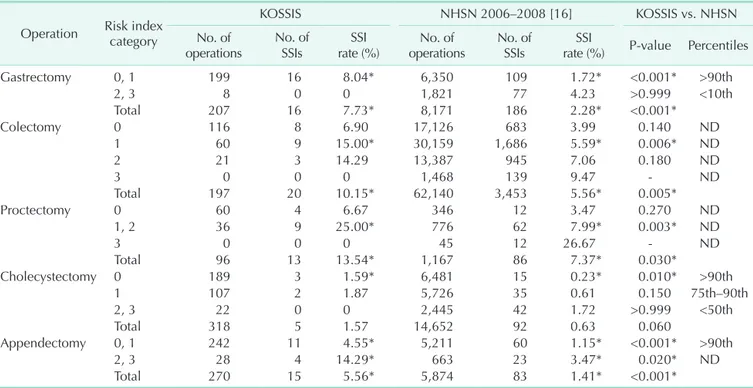 Table 4.  Comparison of SSI rates between KOSSIS and NHSN according to NNIS risk index category Operation Risk index  category