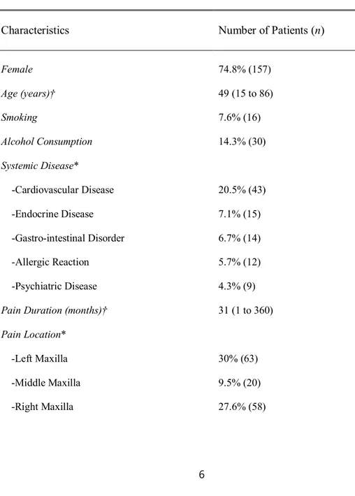 Table 2. Baseline Characteristics of Patients