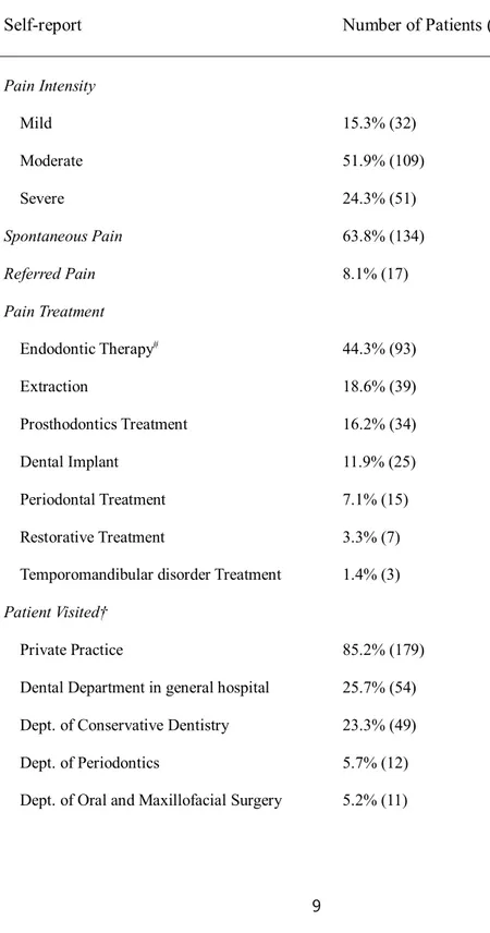 Table 3. Pain and treatment history characteristics of non-odontogenic pain