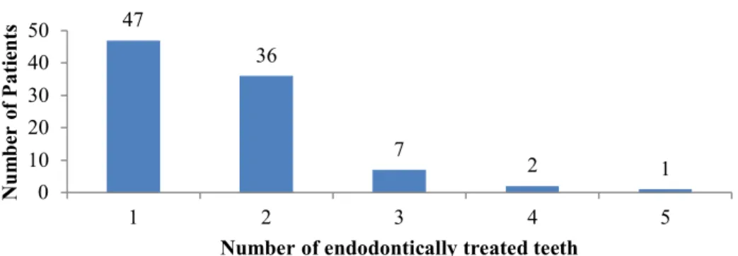 Figure 2. Number of endodontically treated tooth for same patient (n=93)