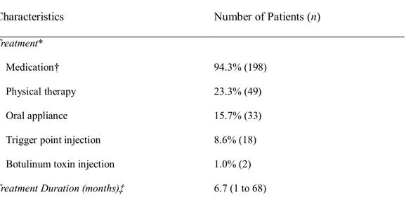 Table 6. Treatment in the Department of Orofacial Pain and Oral Medicine