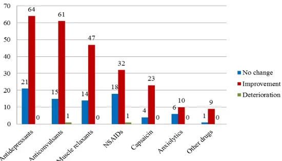 Figure 4. Efficacy of drugs administered for non-odontogenic pain 