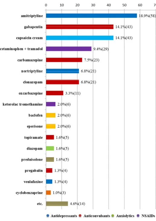 Figure 5. Drugs administered for neuropathic pain of drugs