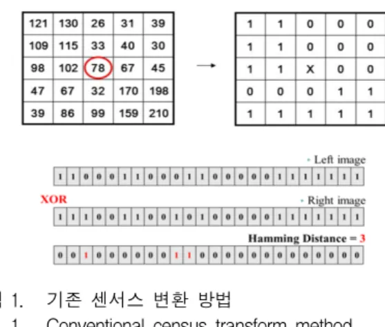 Fig. 1. Conventional census transform method.