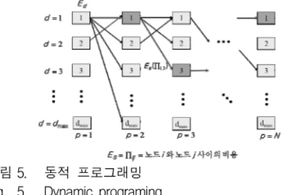 Fig. 5. Dynamic  programing.