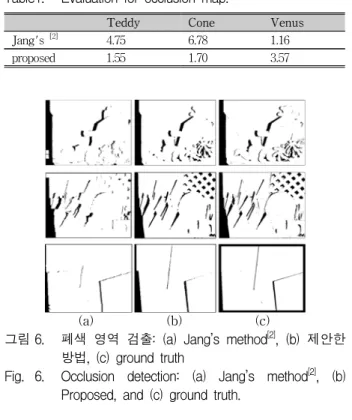 표 1. 폐색  영역  평가