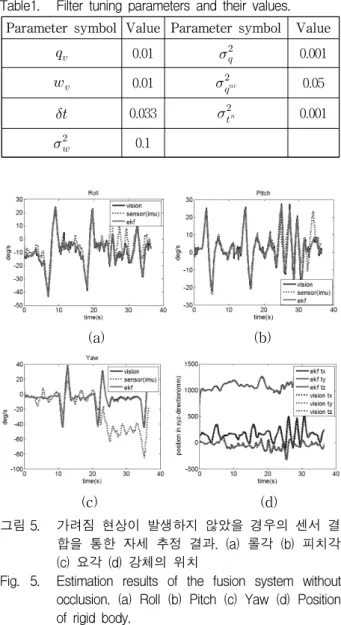 Fig. 5. Estimation  results  of  the  fusion  system  without  occlusion.  (a)  Roll  (b)  Pitch  (c)  Yaw  (d)  Position  of  rigid  body