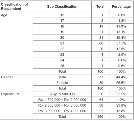 Table 1: The Description of Respondents Classification of 