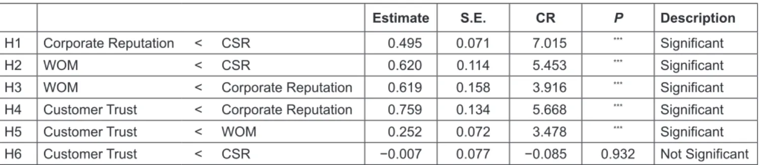 Table 4: The Results of Regression Weight