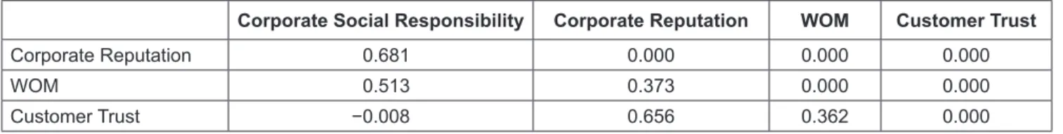 Table 5: Standardized Direct Effect