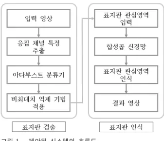 Fig. 1. The  flowchart  of  the  proposed  system.