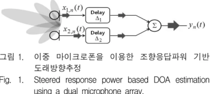 Fig. 1. Steered  response  power  based  DOA  estimation  using  a  dual  microphone  array.