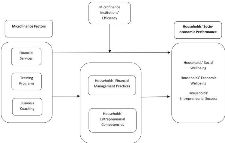 Figure 1: Proposed Conceptual Model