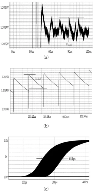 Fig. 10. Simulation  results  of  conventional  PLL  (a)△V LPF ,  (b)△△V LPF ,  and  (c)jitter
