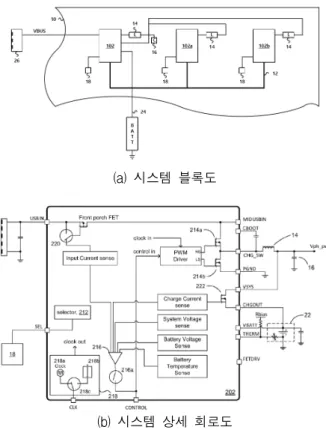 그림  4(b)는  그림  4(a)의  102,  102a,  102b에  해당하는  회로  모듈의  상세  도면을  나타내며  Charge  Current  sense,  System  Voltage  sense,  Battery  Voltage  sense,  Battery  Temperature  sense  등의  회로가  포함되어  있다