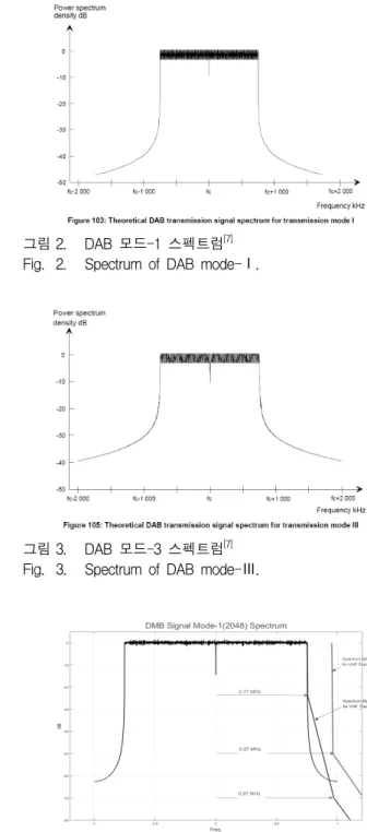 Fig. 2. Spectrum  of  DAB  mode-Ⅰ.