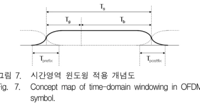 그림 5. DAB  앙상블간  간섭마스크 [8]