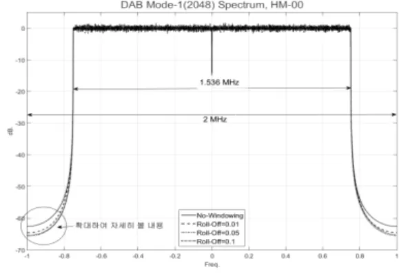 그림 9. 그림  8  좌하귀  확대  스펙트럼 Fig. 9. Enlarged  spectrum  graph  of  fig.  8.