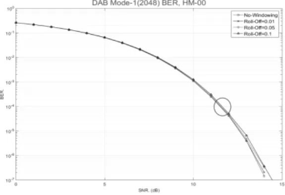 그림 12. T-DMB  대상  모의실험  결과  BER  그래프 Fig. 12. BER  graph  of  simulation  result  for  T-DMB.