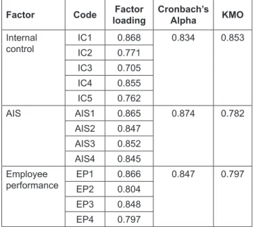 Table 1: Measurement Model Result