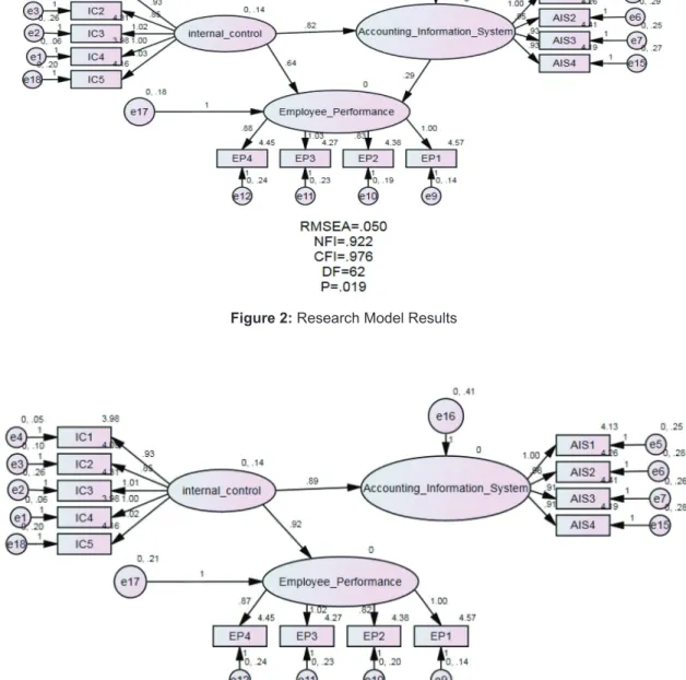 Figure 2: Research Model Results
