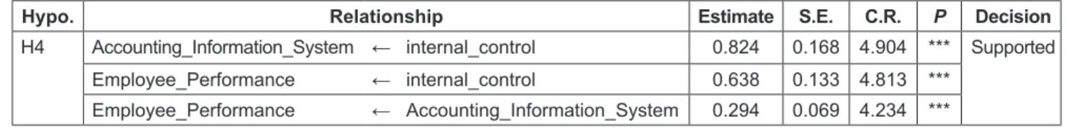 Table 3: Results of Hypotheses 1 and 2