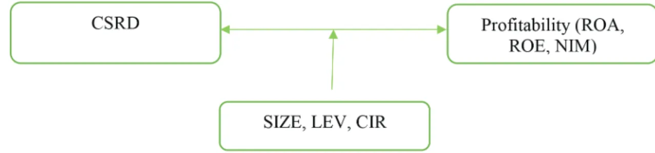 Figure 1: Research Model on Testing the Relationship between   Profitability and CSRD of the VLBs in Vietnam